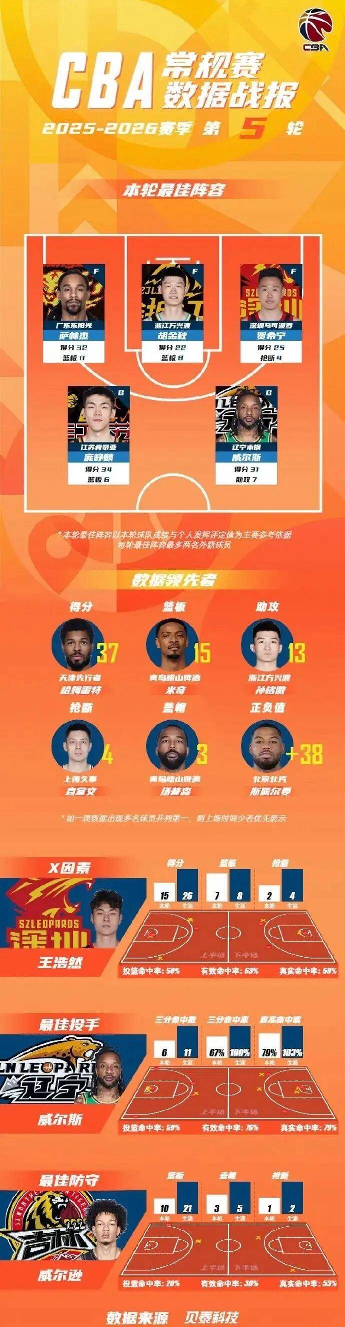 关于广州队内部会议纪要流出——国际比赛日刷新队史纪录，CBA季后赛使命明确，阵容厚度经受考验的信息